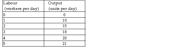  -Cindy's Shirts' production function is shown in the above table. Cindy rents two sewing machines for $30 a day each and hires workers at a wage rate of $40 a day per worker. If Cindy produces 18 sweaters per day, what is her average total cost? A)  $10.00 B)  $13.33 C)  $6.67 D)  $11.00