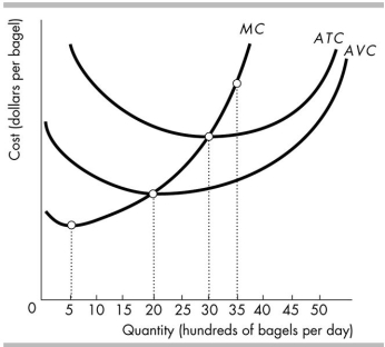   -The above figure shows the costs at Barney's Bagel Bakery. After 3,000 bagels are produced each day, the ATC curve starts to slope upward because the A)  MC curve slopes upward. B)  AFC curve (not shown)  starts to slope upward C)  MC exceeds the ATC. D)  None of the above answers is correct.