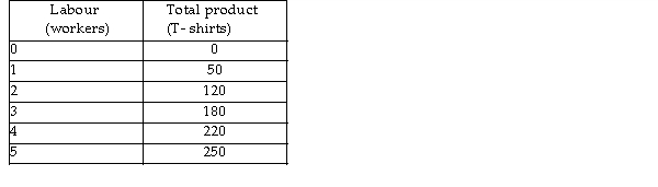   -The table above shows the short- run product schedule for Virginia's T- Shirts. What is the marginal product associated with hiring the fifth worker? A)  50 shirts B)  235 shirts C)  30 shirts D)  250 shirts
