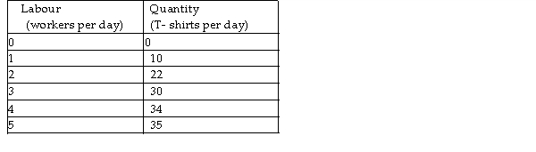   -The table above shows some data that describes Tom's T- Shirts' total product when Tom has one sewing machine. When 4 workers are employed, _______. A)  average product of labour is at the maximum B)  marginal product of labour equals average product of labour C)  marginal product of labour exceeds average product of labour D)  marginal product of labour is less than average product of labour