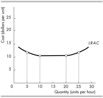   -In the above figure, between 20 and 25 units per hour, the firm experiences A)  economies of scale. B)  constant returns to scale. C)  increasing total fixed costs. D)  diseconomies of scale.