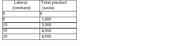   -In the above table, between which two levels of output does one first observe the law of diminishing marginal returns? A)  1,000 and 3,000 B)  4,000 and 4,500 C)  3,000 and 4,000 D)  0 and 1,000