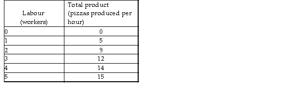   -Using the data in the above table, what is the marginal product of the second worker? A)  4.5 pizzas per hour B)  5 pizzas per hour C)  4 pizzas per hour D)  The marginal product is undefined.