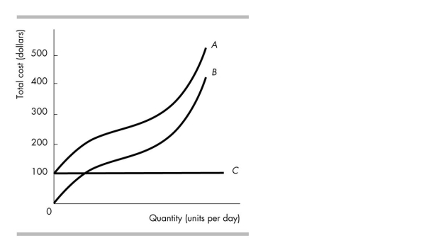   -In the above figure, the total variable cost curve is curve A)  A. B)  B. C)  C. D)  None of the curves in the figure.