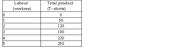   -The table above shows the short- run product schedule for Virginia's T- Shirts. What is the average product associated with hiring the fourth worker? A)  220 shirts B)  40 shirts C)  50 shirts D)  55 shirts