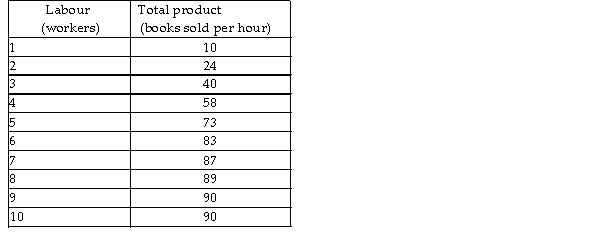   -The above table shows the short- run total product schedule for the campus bookshop. What is the marginal product (MP)  of going from 5 to 6 employees at the bookshop? A)  10 books sold B)  83 books sold C)  13.83 books sold D)  Between 11 and 14 books sold
