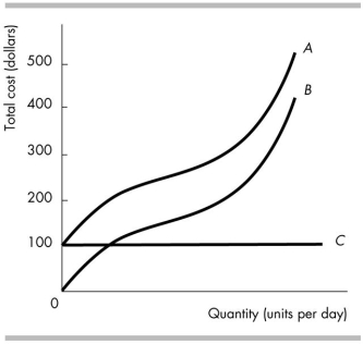   -In the above figure, the relationship between costs indicates that the distance between curves A)  A and B is equal to the variable cost. B)  B and C is equal to the fixed cost. C)  B and C is equal to the average total cost. D)  A and B is equal to the fixed cost.