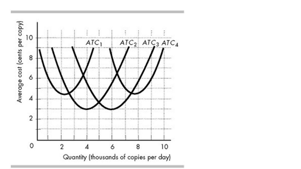   -Dustin's copy shop can use four alternative plants. The figure above shows the average total cost curves for Plant 1 (ATC1) , Plant 2 (ATC2) , Plant 3 (ATC3) , and Plant 4 (ATC4) . Dustin's Plant 2 will be economically efficient if the firm produces _______ copies per day. A)  2,000 B)  4,800 C)  6,000 D)  5,300