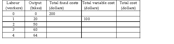   -The table above gives costs at Jan's Bike Shop. Unfortunately, Jan's record keeping has been patchy. Each worker is paid $100 a day. Labour costs are the only variable cost of production. What is the total fixed cost of producing 64 bikes? A)  $500 B)  $300 C)  $400 D)  $200