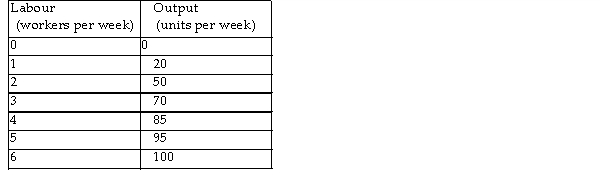   -The table above gives a firm's total product schedule. Suppose labour is the only variable factor of production. The price of labour is $500 per worker per week and total fixed costs are $600 per week. If 95 units are produced, the average total cost is A)  $6.31. B)  $26.32. C)  $17.45. D)  $32.63.