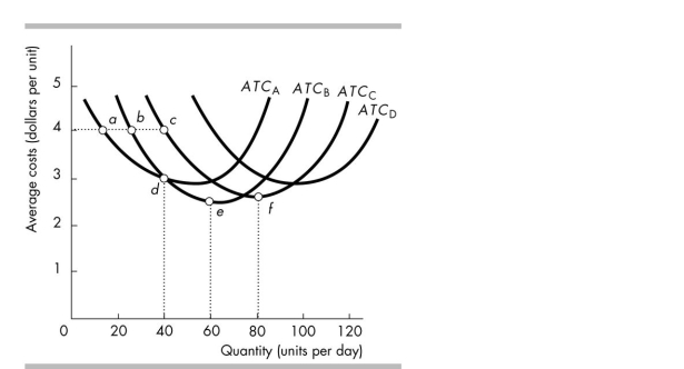   -The average total cost curves for plants A, B, C and D are shown in the above figure. It is possible that the long- run average cost curve runs through points A)  d, e and f. B)  b, d and e. C)  a, b and c. D)  c and d.
