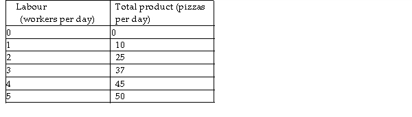   -Based on the production data for Pat's Pizza Parlour in the above table, which worker has the largest marginal product? A)  Worker 1 B)  Worker 2 C)  Worker 3 D)  Worker 4