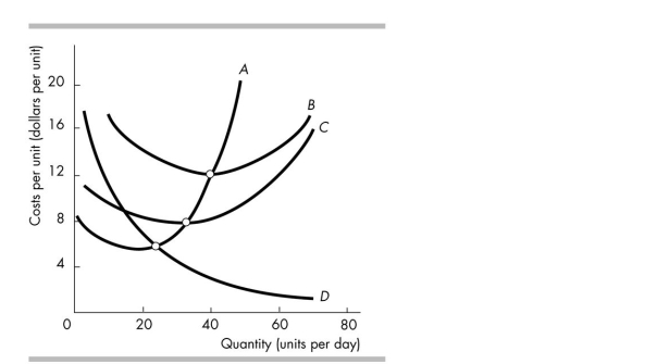   -In the above figure, as output increases, the distance between curves B and C decreases because A)  there are increasing marginal costs as output increases. B)  average fixed cost decreases as output increases. C)  total cost decreases as output increases. D)  there are diminishing returns to average total cost.