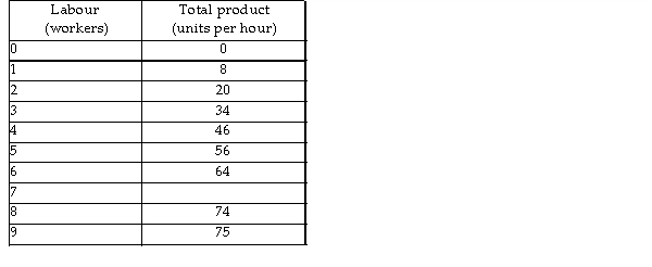   -In the above table, the marginal product of the 7th worker is 6. What is the total product when 7 workers are employed? A)  70 B)  76 C)  68 D)  72