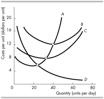   -In the above figure, the intersection of curves A and B is the point at which A)  average total cost is minimised. B)  total product is maximised. C)  average variable cost is minimised. D)  average fixed cost is minimised.