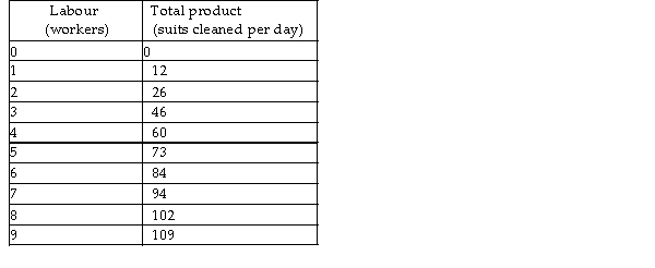 Jefferson's Cleaners    -Using the above table, when Jefferson's Cleaners hires three workers, A)  the marginal product of labour is greater than the average product. B)  it has already experienced diminishing marginal returns. C)  the average product of labour is greater than the marginal product. D)  Both answers A and C are correct.