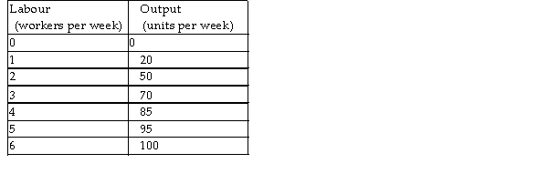   -The table above gives a firm's total product schedule. Suppose labour is the only variable factor of production. The price of labour is $500 per worker per week and total fixed costs are $600 per week. What is the marginal cost when production increases from 85 to 95 units per week? A)  $50.00 B)  $31.61 C)  $24.92 D)  $10.00
