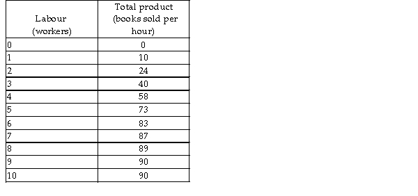   -The above table shows the total product schedule for the campus bookshop. If each employee is paid $6 per hour, what is the average variable cost of selling 83 books per hour (assuming labour costs are the only variable costs of production) ? A)  $0.43 per book B)  $2.30 per book C)  $0.07 per book D)  $6.00 per book