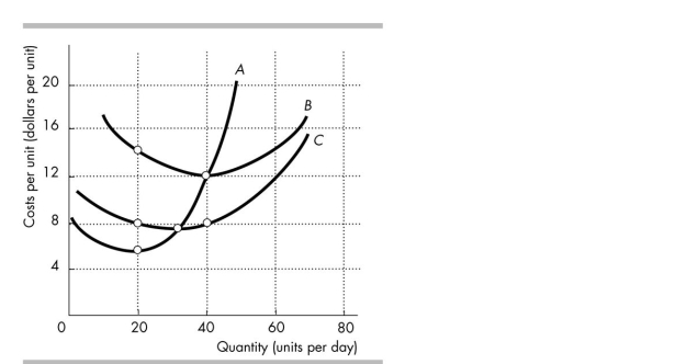   -In the figure above, when 40 units are produced the average fixed cost is A)  $8. B)  $4. C)  $12. D)  $20.