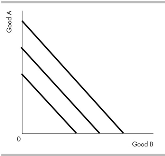 <strong> The indifference curves in the above figure could represent your indifference curves between</strong> A) Coke and Pepsi, which you consider perfect substitutes. B) eyeglass frames and eyeglass lenses, which you think are perfect complements. C) hot dogs and textbooks, which you think are neither perfect substitutes nor perfect complements. D) None of the above.