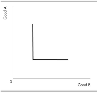 <strong> The indifference curve in the above figure</strong> A) illustrates two goods that are perfect substitutes. B) violates assumptions about preferences. C) illustrates two goods that are perfect complements. D) None of the above statements is correct.
