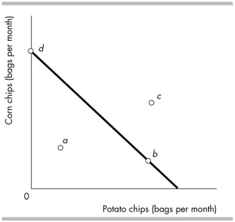   -In the figure above, a decrease in the price of a bag of potato chips would result in the budget line A)  becoming steeper. B)  becoming flatter. C)  making a parallel shift toward point a. D)  making a parallel shift toward point c.