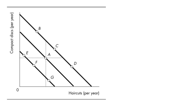  -In the above figure, Brendan originally consumes at point A. If his income rises and both compact discs and haircuts are normal goods then he could begin consuming at point A)  C. B)  B. C)  D. D)  B, C or D.