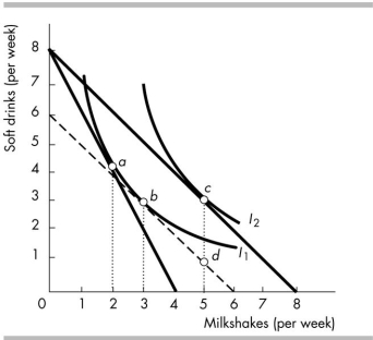   -In the above figure, income is $8, the price of a soft drink is $1, and the initial price of a milkshake is $2)  If the price of a milkshake decreases to $1, the substitution effect is the movement from point _______  to point _______. A)  b; d B)  a; b C)  b; c D)  a; c
