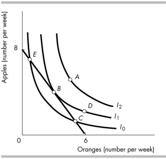<strong> The figure above illustrates Sally's budget line and her preferences. Point _______ is Sally's best affordable point, and Sally prefers point _______ to point _______.</strong> A) E; C; B B) B; B; D C) A; B; A D) B; A; B