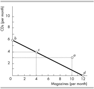   -The above figure gives your budget line between CDs and magazines. The slope of the budget line is _______ CD(s)  per magazine. A)  - 2 B)  - 1/2 C)  - 1 D)  1/2