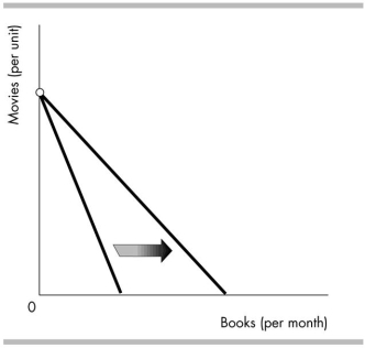   -In the above figure, the budget line would rotate in the direction indicated as a result of a A)  fall in the price of a book. B)  rise in the price of a book. C)  rise in the price of a movie. D)  decrease in income.