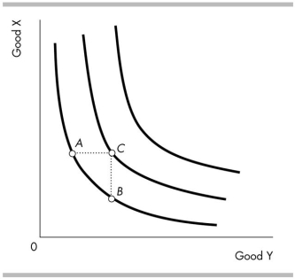   -Which of the following statements about the above figure is true? A)  Point C is preferred to point A. B)  Point A is equally preferred to point C. C)  Point B is equally preferred to point C. D)  Point A is preferred to point C.