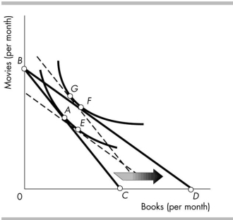   -Consider the change in the price of a book depicted in the above figure. The original budget line is BC. The new budget line is BD. As a result of this price change, the income effect can be represented by a movement from A)  point G to point F. B)  point E to point F. C)  point G to point A. D)  point A to point F.