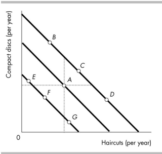 <strong> In the above figure, Brendan originally consumes at point A. If his income rises and compact discs are a normal good but haircuts are an inferior good then he will begin consuming at a point such as</strong> A) E. B) B. C) C. D) D.