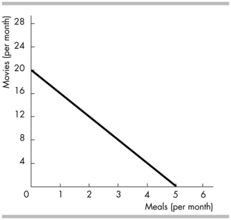 <strong> The above figure shows Katie's consumption possibilities. The relative price of a movie ticket is</strong> A) 4 restaurant meals. B) 2 restaurant meals. C) 1 restaurant meal. D) 0.25 restaurant meals.