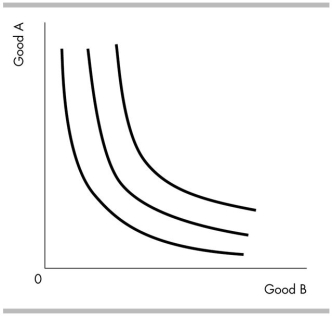   -The indifference curves in the above figure could represent your indifference curves between A)  Coke and Pepsi, which you consider perfect substitutes. B)  eyeglass frames and eyeglass lenses, which you think are perfect complements. C)  hot dogs and textbooks, which you think are neither perfect substitutes nor perfect complements. D)  None of the above.