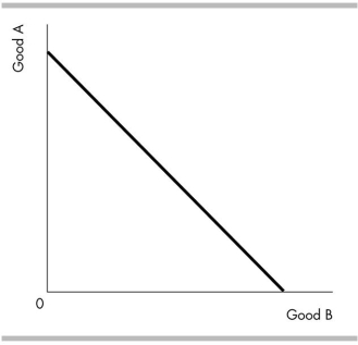   -The indifference curve in the above figure A)  illustrates two goods that are perfect complements. B)  illustrates two goods that are perfect substitutes. C)  violates assumptions about preferences. D)  None of the above statements is correct.
