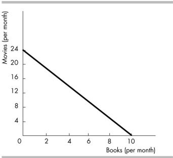   -Consider the budget line in the above figure. If the consumer's income is $120, then the price of a book is A)  $12 per book. B)  $6 per book. C)  $10 per book. D)  More information is needed to determine the price of a book.