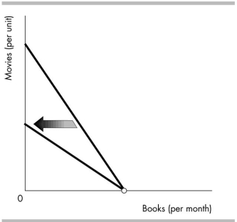   -In the above figure, the budget line would rotate in the direction indicated as a result of a A)  decrease in income. B)  rise in the price of a movie. C)  fall in the price of a movie. D)  rise in the price of a book.