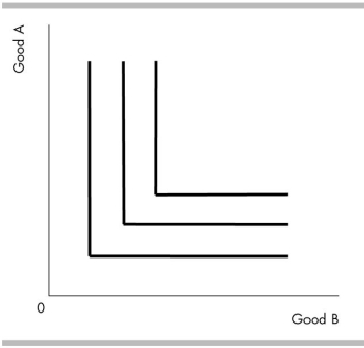   -The indifference curves in the above figure could represent your indifference curves between A)  Coke and Pepsi, which you consider perfect substitutes. B)  eyeglass frames and eyeglass lenses, which you think are perfect complements. C)  hot dogs and textbooks, which you think are neither perfect substitutes nor perfect complements. D)  None of the above.