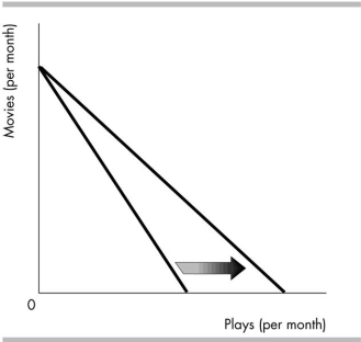   -In the above figure, Mark's monthly budget line for movies and plays changed, as shown by the arrow. The change was caused by A)  an increase in Mark's income. B)  a fall in the price of a play. C)  a rise in the price of a play. D)  a decrease in Mark's income.
