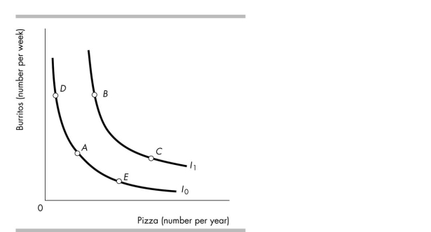   -The figure above illustrates Elijah's preferences. He is currently at point A. The price of pizza decreases. The move from point A to point _______ is the substitution effect and the move from point _______ to point _______ is the income effect. A)  B; B; C B)  E; E; C C)  C; C; B D)  D; D; B