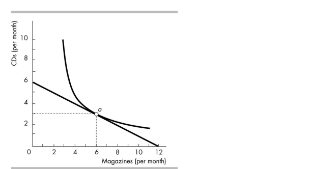  -In the above figure, what is the magnitude of the marginal rate of substitution (MRS)  at point a? A)  The rate at which the consumer will give up magazines to purchase more CDs while preferring the new combination to the old. B)  1/2 C)  2 D)  The question cannot be answered without more information.