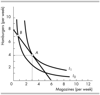   -In the above figure, which of the following statements is true? I. The consumer maximises utility by consuming at point A. II. The marginal rate of substitution at point B and point A are equal because they are on the same budget line. A)  Only I B)  Only II C)  Both I and II D)  Neither I nor II 
