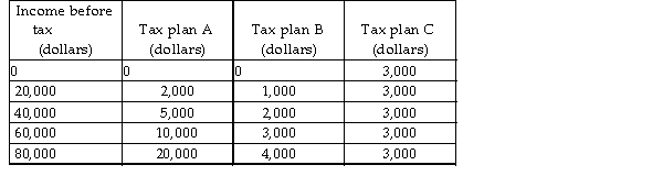   -The government in the country of Zappoo is trying to decide which tax plan to implement. The table above shows three alternative plans. If the government decides to implement a proportional income tax, it will implement tax plan _______. A)  B B)  C C)  A D)  None of the above because none of the above is a proportional tax.