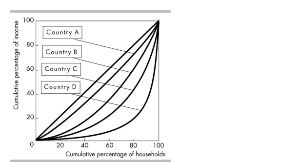   -The above figure shows the Lorenz curves for four different countries. Which of the following statements CAN be made on the basis of the graph? A)  Country A is a socialist country. B)  Country C has the best balance between equity and efficiency. C)  The income distribution is more equal in country B than in country D. D)  All of the above.