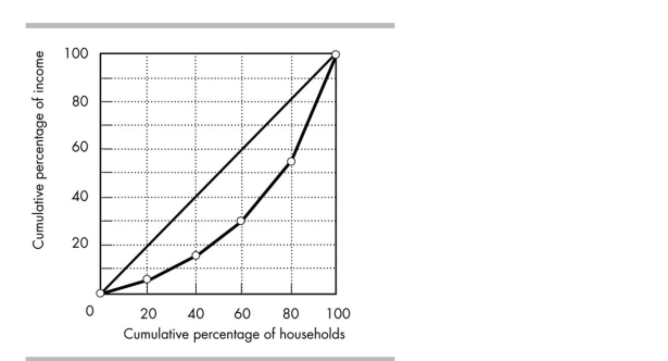   -In the figure above, if income were distributed equally across all households, the richest 20 per cent of households would receive _______ of total income. A)  15 per cent B)  45 per cent C)  25 per cent D)  20 per cent