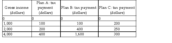   -In the above table, which plan is a flat- rate tax? A)  Only plan A B)  Only plan B C)  Only plan C D)  Both plan A and plan C