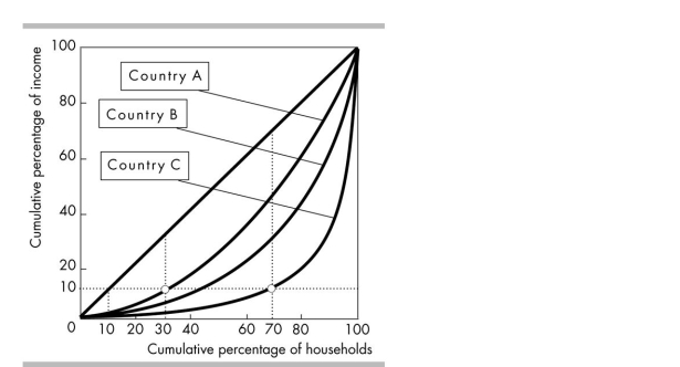   -In the above figure, the straight line between the lower left corner and the upper right corner shows A)  perfect inequality in income distribution. B)  perfect equality in income distribution. C)  that wealth rises as income rises. D)  that household size rises as income rises.