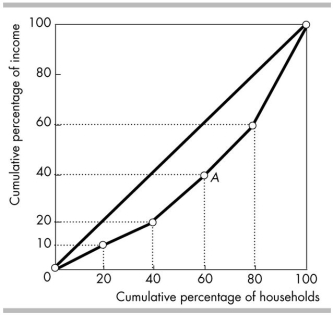   -In the figure above, the second poorest fifth of all households receive what share of all income? A)  10 per cent B)  20 per cent C)  30 per cent D)  40 per cent